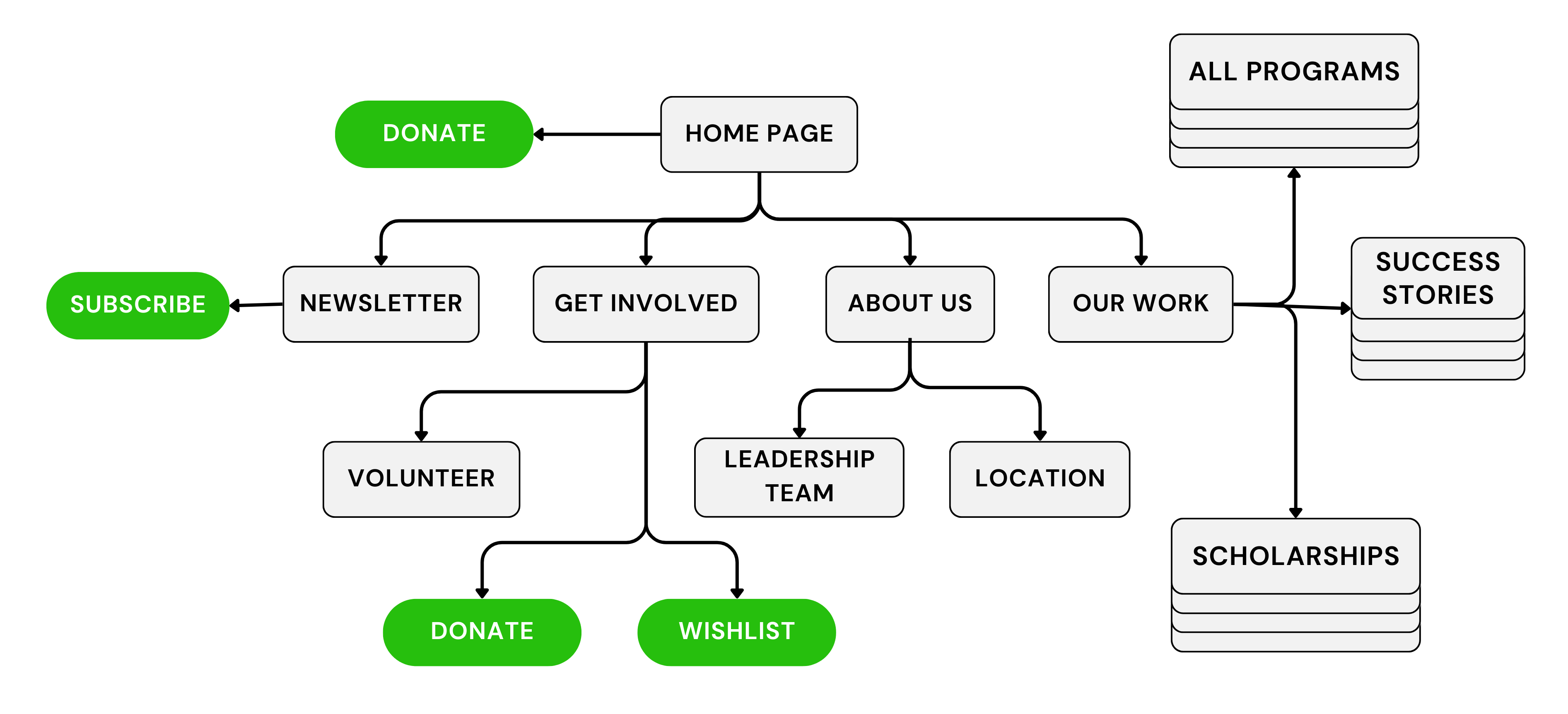 elevate guatemala user flow