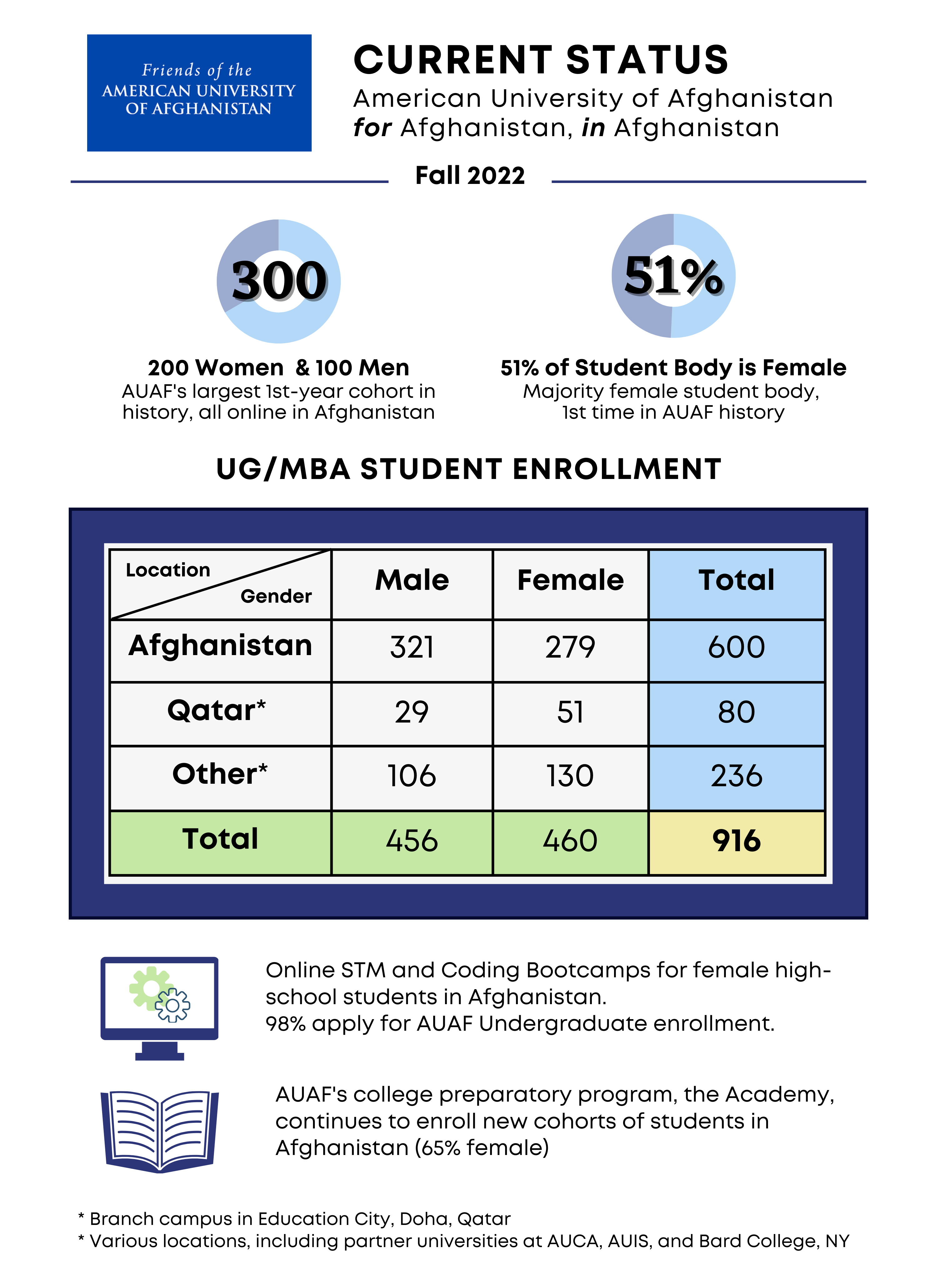 Fall 2022 infographic front