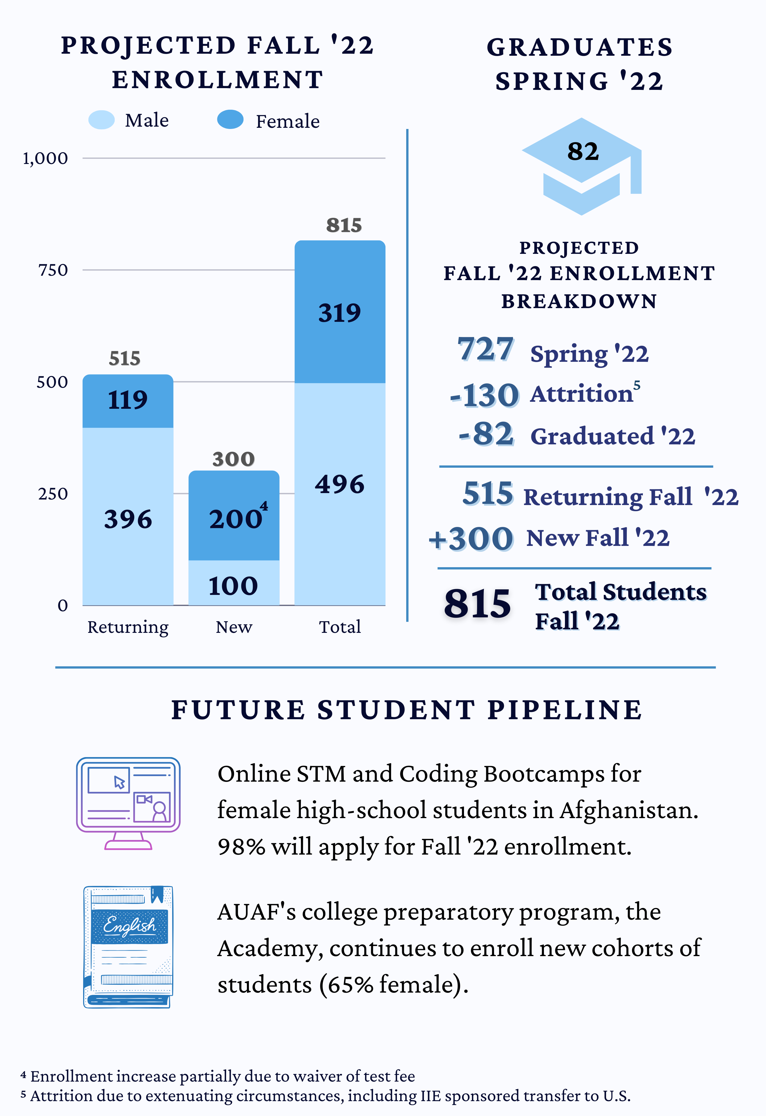 Spring 2022 infographic back