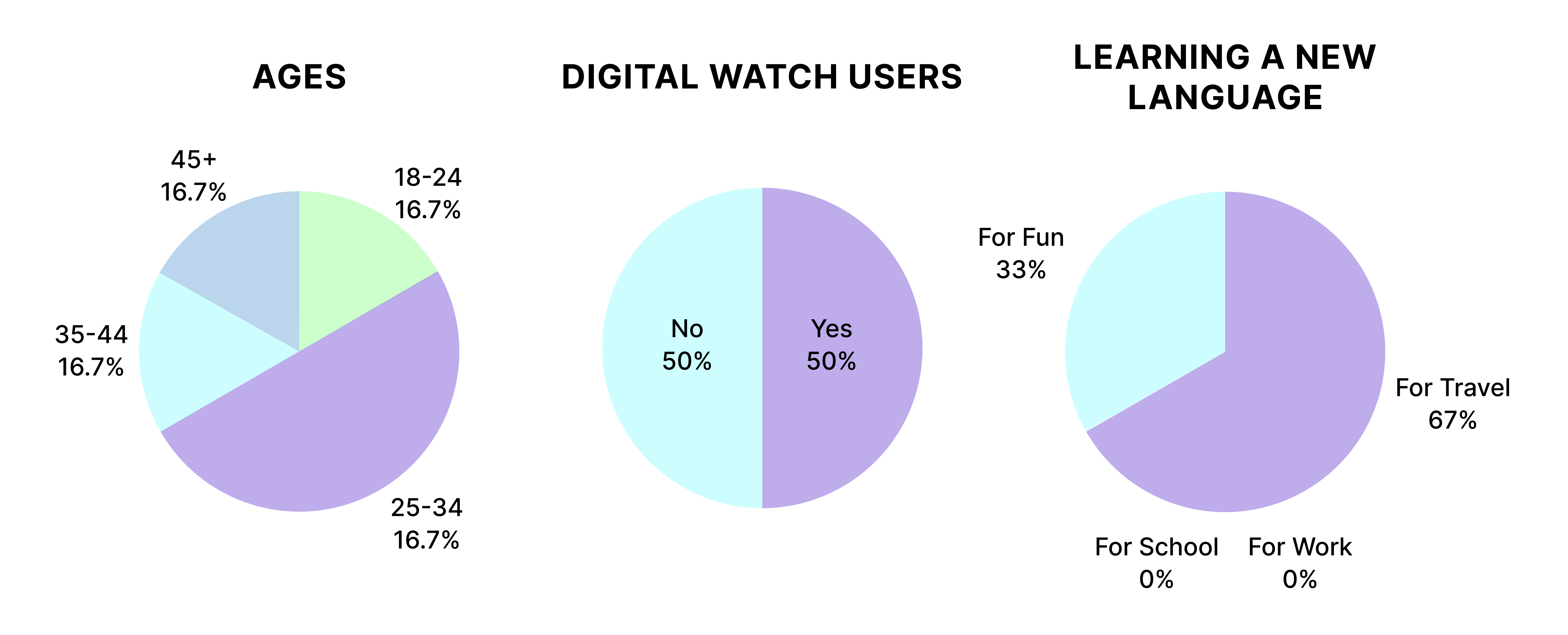 Lingozilla survey response pie charts